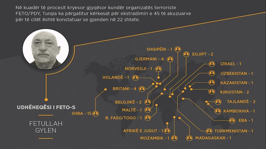 Turqia kërkesa për ekstradimin e 45 të arratisurve të FETO-s nga 22 vende, përfshirë Shqipërinë