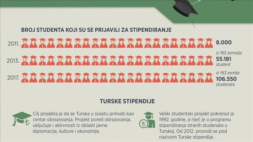 Turski alumniji postaju lideri svojih država