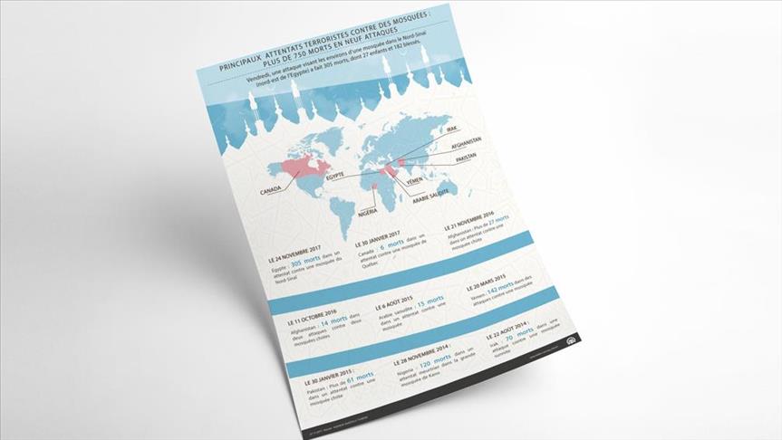 Attentats terroristes contre des mosquées: Plus de 750 morts en neuf attaques (Chronologie)