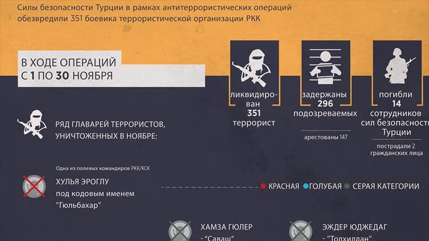 ИНФОГРАФИКА - В Турции ликвидирован 351 террорист PKK