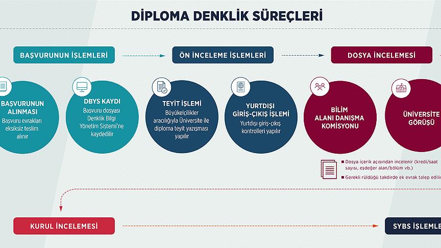 Diploma Denklik Işlemleri Hızlanacak