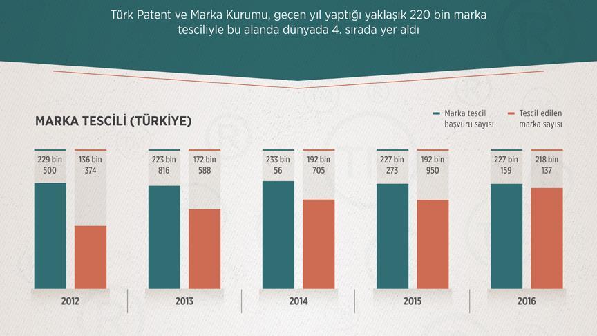 Türkiye marka tescil ligindeki yerini korudu