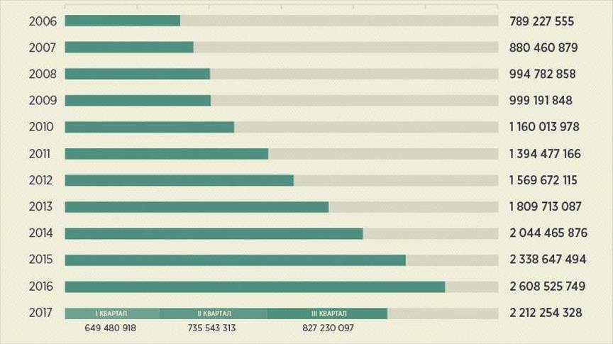 ИНФОГРАФИКА - Нацдоход Турции впервые превысит $800 млрд