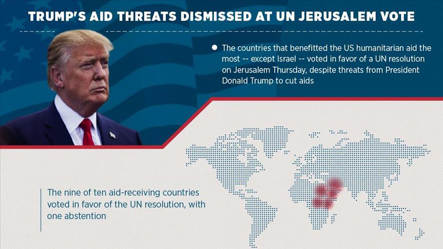 Trump's aid threats dismissed at UN Jerusalem vote