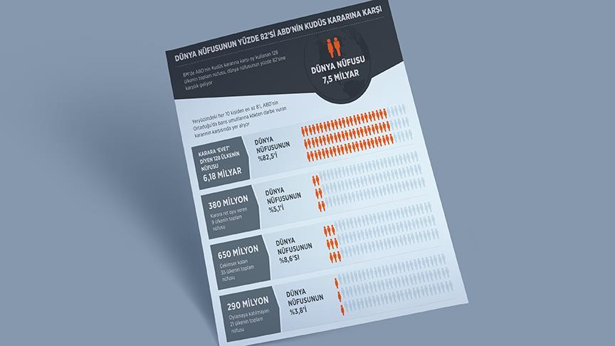 Dünya nüfusunun yüzde 82’si ABD'nin Kudüs kararına karşı
