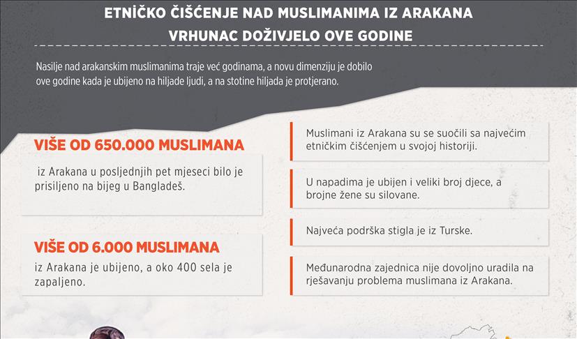 Etničko čišćenje nad muslimanima iz Arakana vrhunac doživjelo ove godine