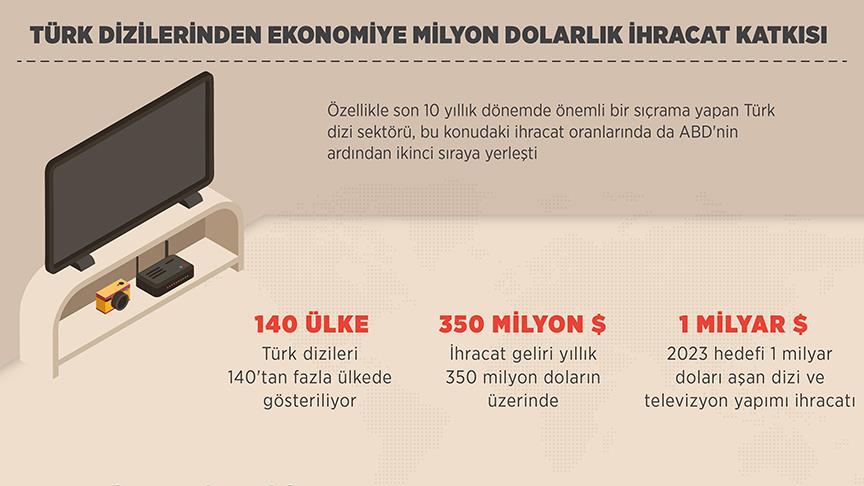 Türk dizilerinden ekonomiye milyon dolarlık ihracat katkısı 