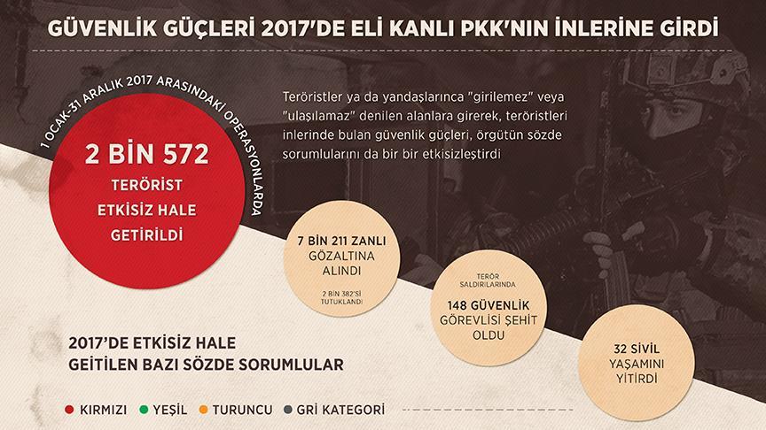 Güvenlik güçleri 2017'de PKK'nın inlerine girdi