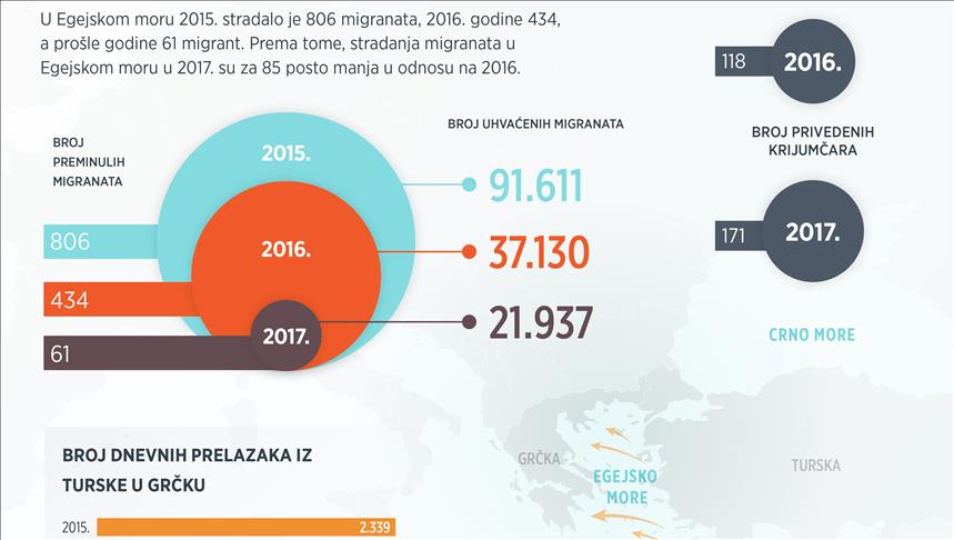 Turska: Broj migranata stradalih u Egejskom moru manji za 85 posto