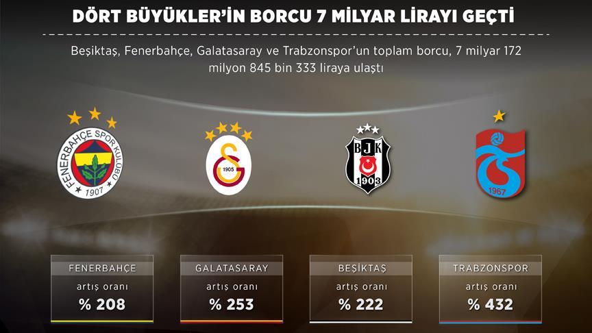 'Dört büyükler'in borcu 7 milyar lirayı geçti