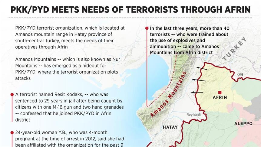 PKK/PYD meets needs of terrorists through Afrin