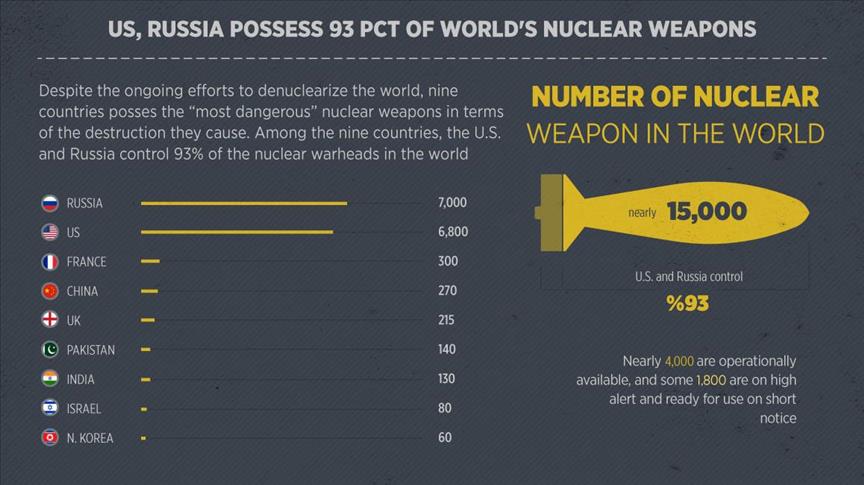 US, Russia possess 93 pct of world's nuclear weapons