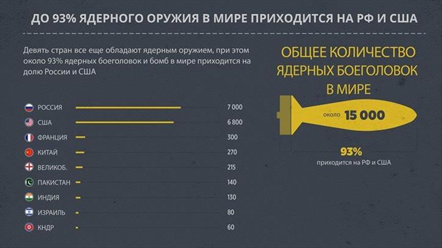 ИНФОГРАФИКА - До 93% ядерного оружия в мире приходится на РФ и США 