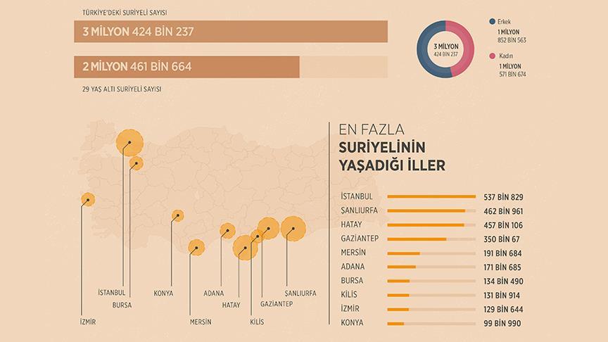 Türkiye'deki Suriyelilerin demografik yapısı çıkarıldı