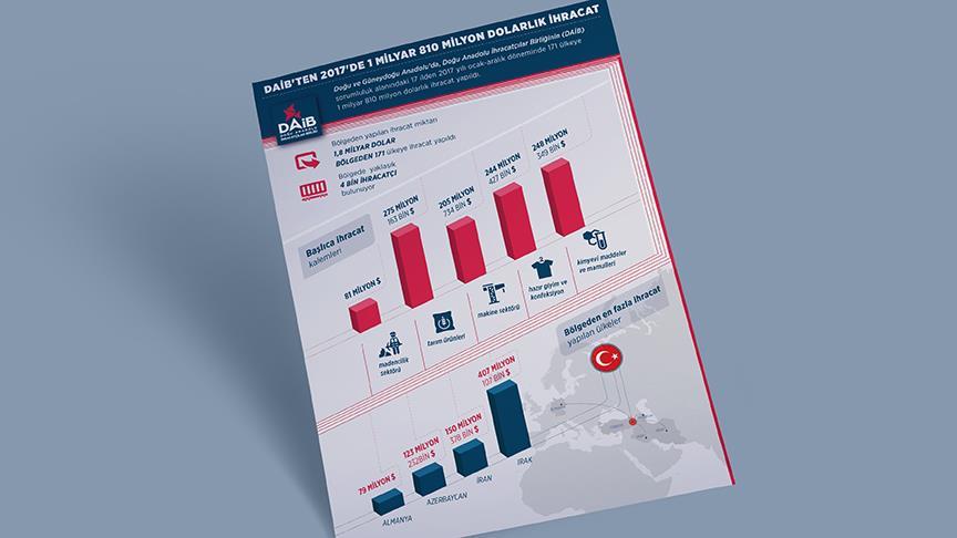 DAİB'den 1 milyar 810 milyon dolarlık ihracat