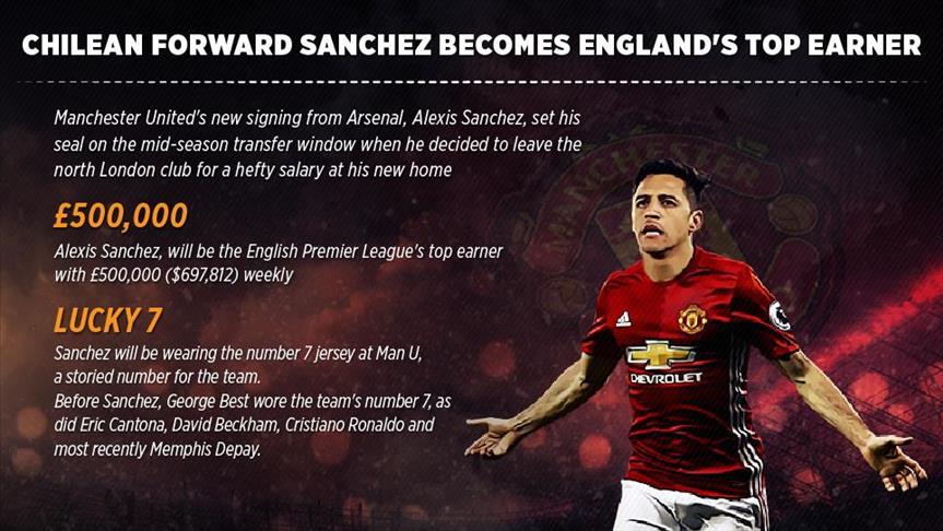 Chilean forward Sanchez becomes England's top earner