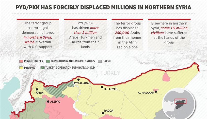 PYD/PKK disrupts N. Syria's demography