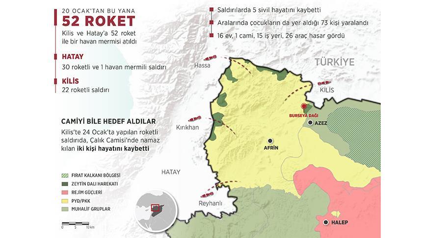 PYD/PKK sivillere 52 roket ve havan mermisiyle saldırdı