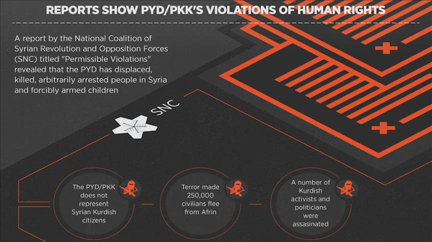 Reports show PYD/PKK's violations of human rights