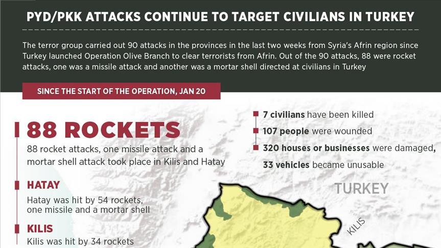 PYD/PKK attacks continue to target civilians in Turkey