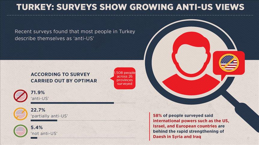 Turkey: Surveys show growing anti-US views