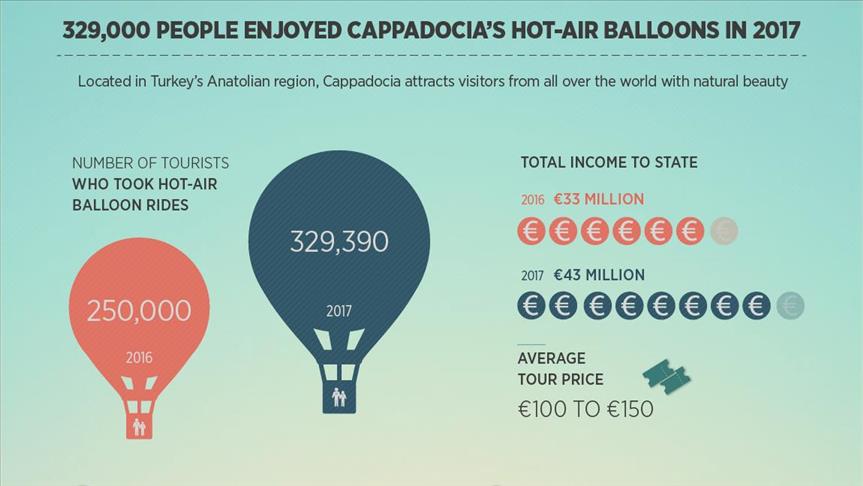 Over 329,000 enjoy hot air balloon ride in Cappadocia