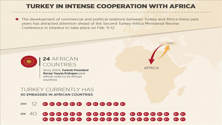 Turkey in intense cooperation with Africa 