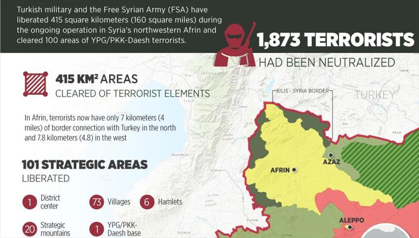 Turkey frees 415 square kilometers in Afrin operation