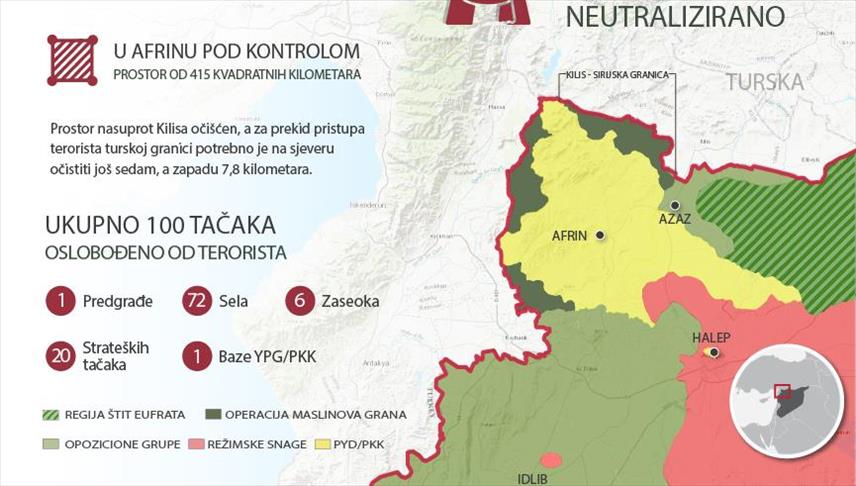 TSK i FSA u Afrinu od terorista očistili više od 415 kilometara kvadratnih