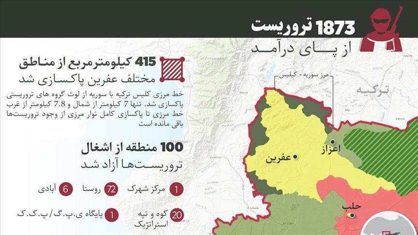 تاکنون 100 منطقه مسکونی در عفرین آزاد شده است