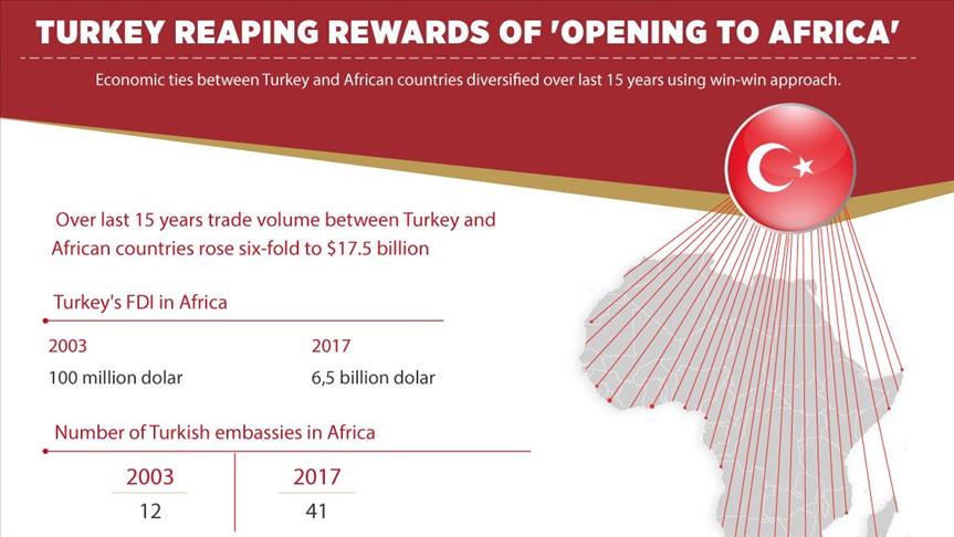 Turkey reaping rewards of 'Opening to Africa'