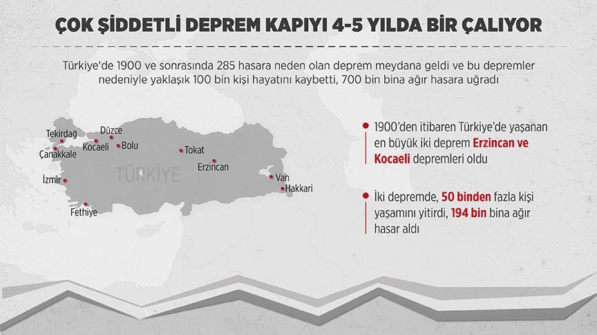 Çok şiddetli deprem kapıyı 4-5 yılda bir çalıyor