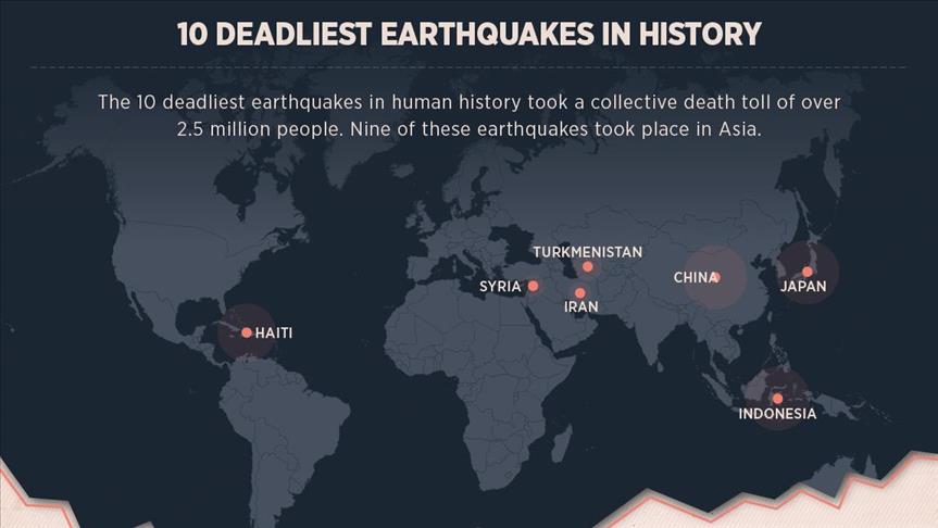 strimmel vride Vær stille 10 deadliest earthquakes in history