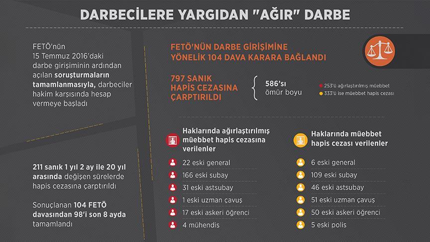 Darbecilere yargıdan 'ağır' darbe