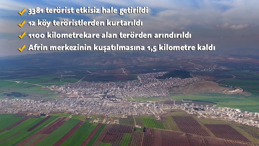 Afrin'de merkezin kuşatılmasına 1,5 kilometre kaldı