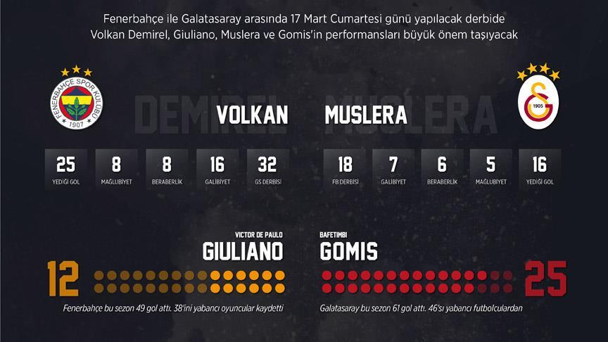 Derbide gözler golcü ve kalecilerde