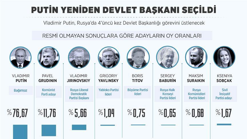 Putin yeniden devlet başkanı seçildi
