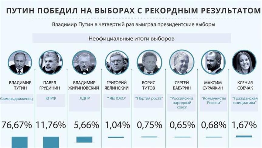 Путин победил на выборах с рекордным результатом