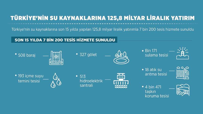 Türkiye'nin su kaynaklarına 125,8 milyar liralık yatırım