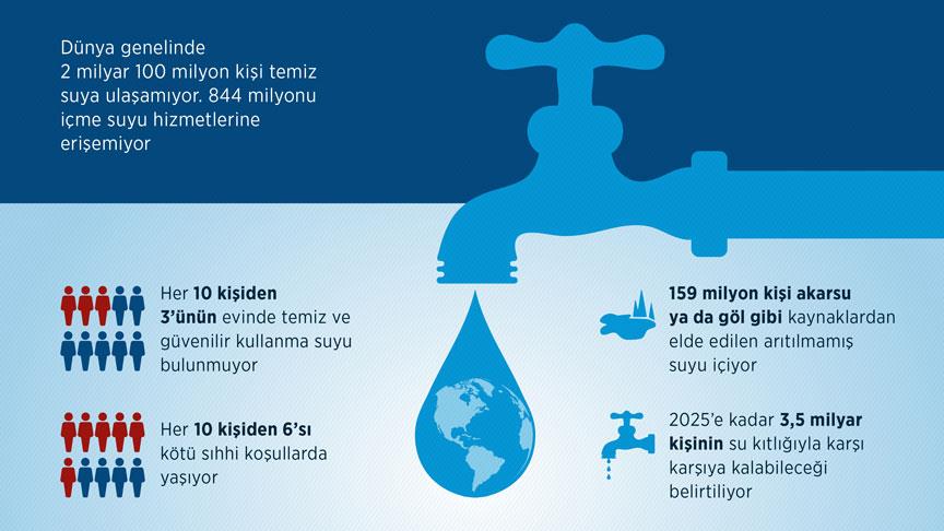 Dünyada 2,1 milyar kişi temiz sudan yoksun