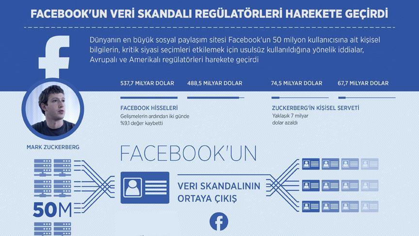 Facebook'un veri skandalı regülatörleri harekete geçirdi