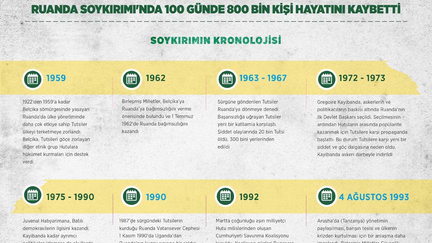 Ruanda Soykırımı'nda 100 günde 800 bin kişi hayatını kaybetti