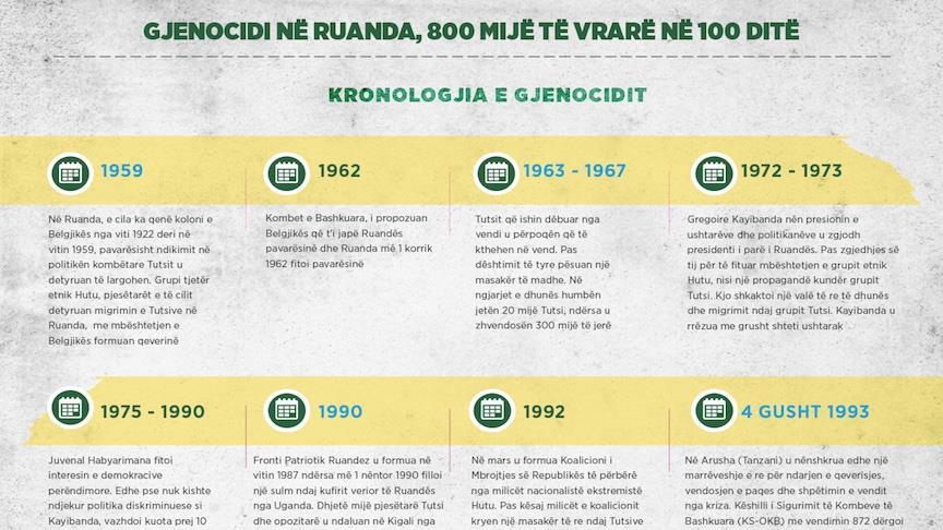 Gjenocidi në Ruanda, 800 mijë të vrarë në 100 ditë