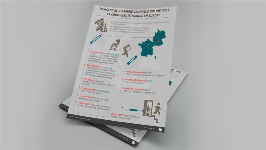 Dix incendies d’origine criminels  qui ont visé la communauté turque en Europe (Infographie)