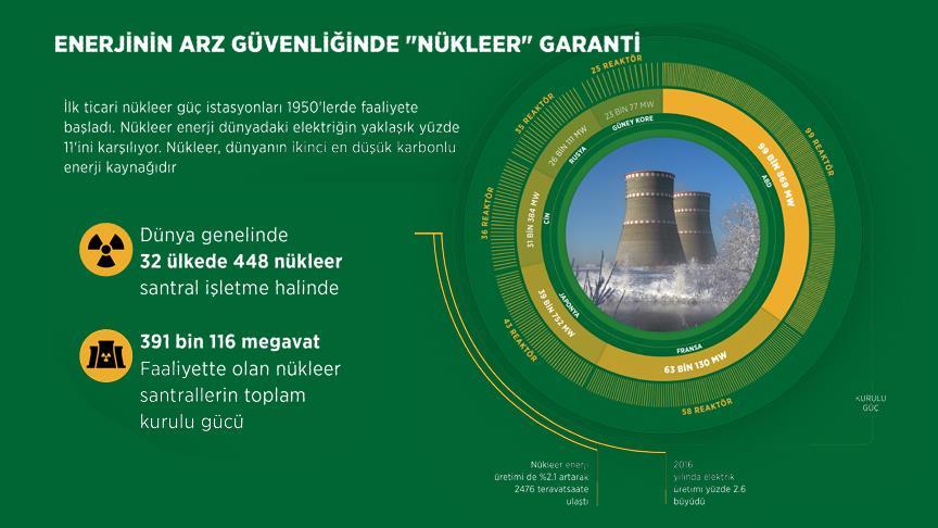 Enerjinin arz güvenliğinde 'nükleer' garanti