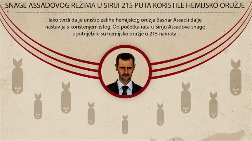 Assadov režim u Siriji 215 puta koristio hemijsko oružje