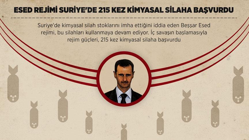 Esed rejimi Suriye'de 215 kez kimyasal silaha başvurdu 