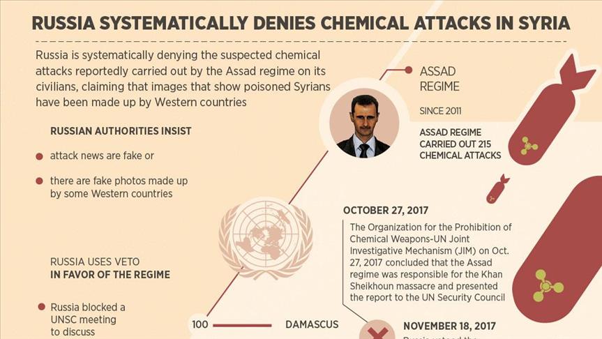 Russia systematically denies chemical attacks in Syria