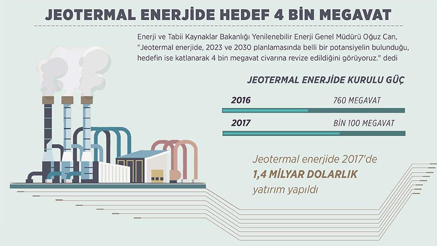 Jeotermal enerjide hedef 4 bin megavat