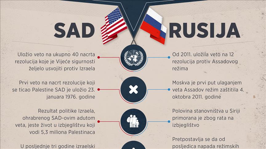 SAD i Rusija pravom na veto štite Izrael i Assada, a cijenu plaćaju civili